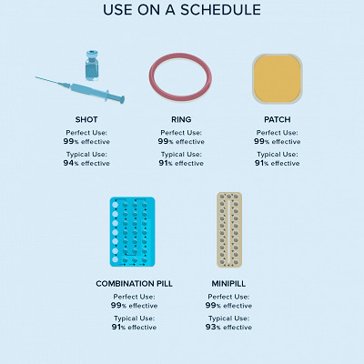 How to Find the Best Birth Control Method for Your Lifestyle